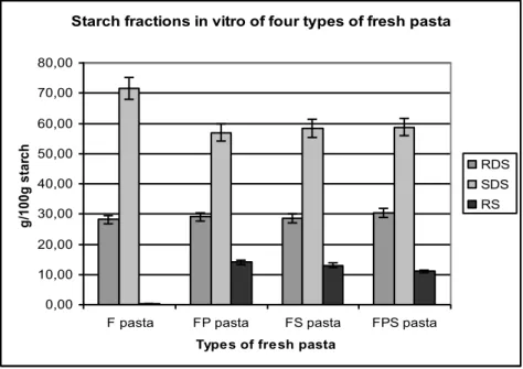 Figure 3. Different starch fractions (Rapidly Digestible starch RDS, Slowly Digestible Starch SDS and Resistant starch  RS) obtained by in-vitro starch digestibility of different types of fresh pasta using MEM (Modified Englyst Method) 