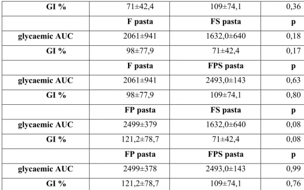 Table 8. Comparison between GI and AUC of healthy subjects after the consumption of 4 types of fresh pasta 