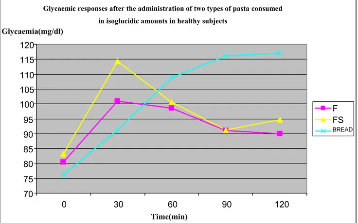 Figure  4.  Glycaemic  responses  after  the  administration  of  both  types  of  pasta  consumed  in  isoglucidic  amounts  in  healthy subjects