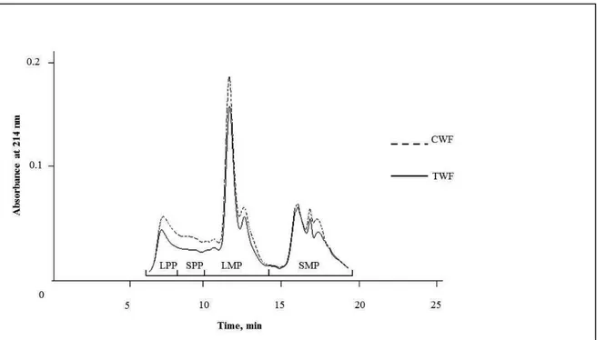 Fig. 1. SE-HPLC elution profile of total proteins (‘‘extractable” and ‘‘unextractable”) of CWF (control wheat 