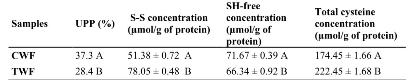 Table  2.  Percentages  of  total  UPPs  (unextractable  polymeric  proteins),  SH-free  (total  free  cysteines),  S–S 