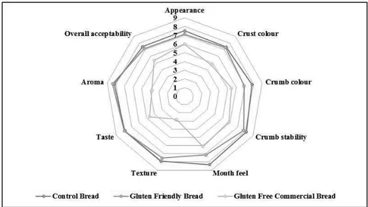 Figure 4. Radar plot of hedonic sensory evaluation of Control bread (CB), Gluten Friendly Bread (GFB) and 