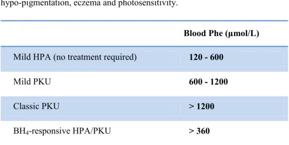 Table 1: Classification of hyperphenylalaninemias according to blood Phe levels. Normal blood  Phe levels are below 120 μmol/L