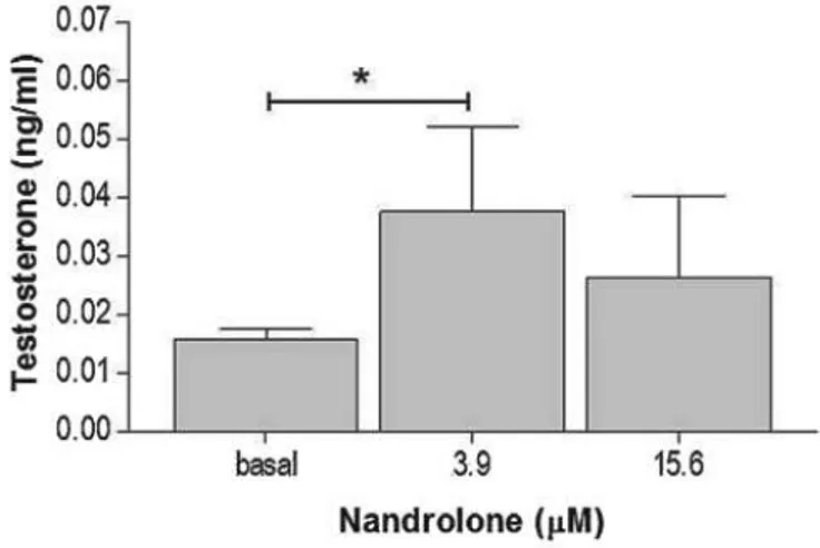 Fig 10  testosterone production in R2C cells treated with 3,9  and 15,6 mM of nadrolone for 48 h