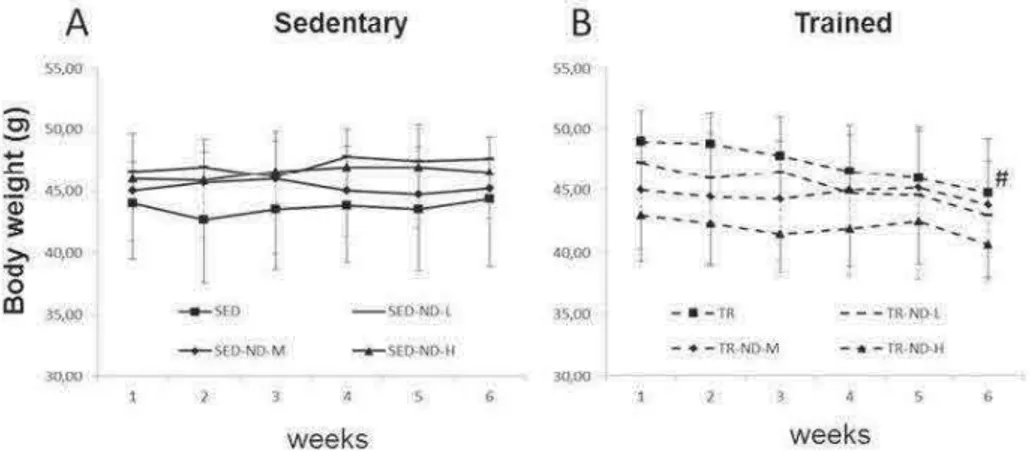 Fig 14  Functional effects of endurance exercise on body weight. Changes in body  weight over time