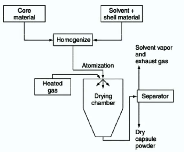 Fig.  3.2  Schematic  diagram  and  steps  involved  in  a  spray-drying  encapsulation  process.