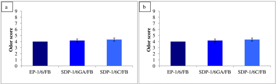 Fig. 6.1. Odor evaluation of raw (a)  and cooked (b) fish burgers enriched with the corresponding not microencapsulated propolis (EP-1/6/FB), fish  burgers enriched with microencapsulated propolis (SDP-1/6GA/FB; propolis extract to arabic gum solution rati