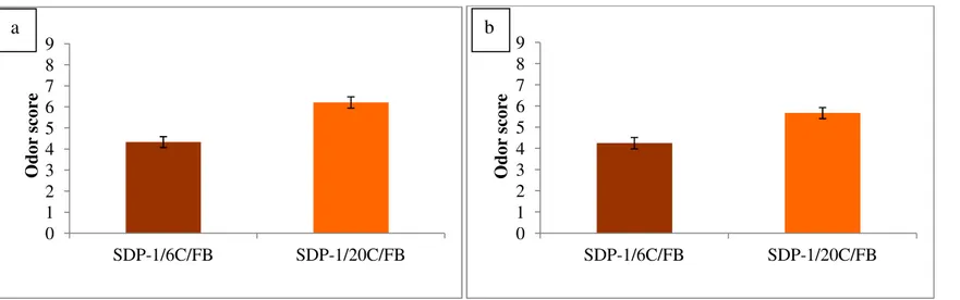 Fig. 6.2. Odor evaluation of raw (a) and cooked (b), fish burgers enriched with powder of propolis extract and Capsul solution, 1/6 (SDP-1/6C/FB) and  fish burgers enriched with powder of propolis extract and Capsul solution, 1/20 (SDP-1/20C/FB)