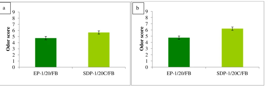 Fig. 6.3. Odor evaluation of raw (a) and cooked (b) fish burgers enriched with the corresponding not microencapsulated propolis (EP-1/20/FB) and fish  burgers enriched with microencapsulated propolis (SDP-1/20C/FB; propolis extract to Capsul solution ratio