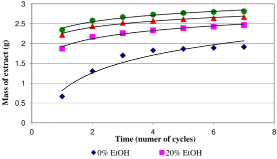 Fig. 6.4. Overall extraction curves of supercritical carbon dioxide employed at 40°Cand at  35 MPa with and without ethanol (0, 20, 40 and 60%, v/v)