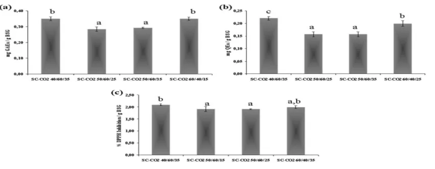 Fig. 6.5. Maximum values of total phenolic content (a), total  flavonoid content (b)  and  antioxidant capacity  (c) obtained  by the different analytical  trials