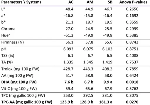 Table 1. Organic lamb‘s lettuce quality  attributes at  harvest grouped by system  of production