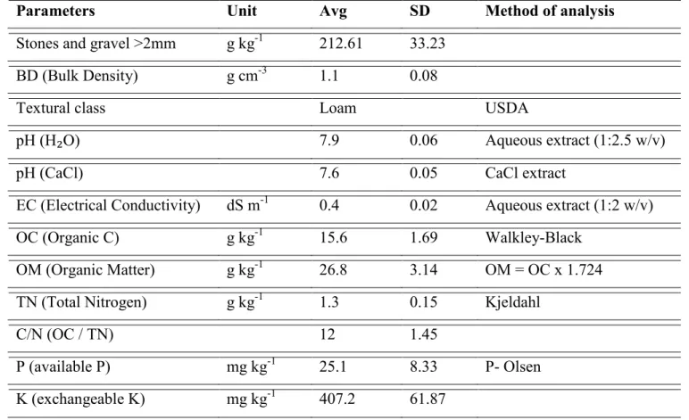 Table  2.  Soil  physical  and  chemical  characteristics  in  May  2012  before  greenhouse  establishment