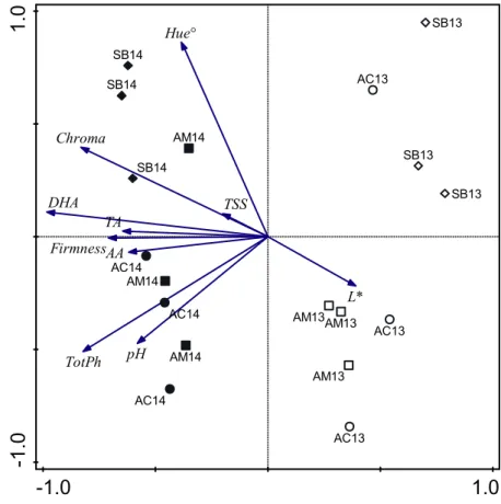 Figure 3. PCA Biplot (X-axes: 67%) and (Y-axes: 16%). Symbols: diamond for  SB, circle for AC, square for AM; symbol area is filled for 2013 and it is left empty for  2014l