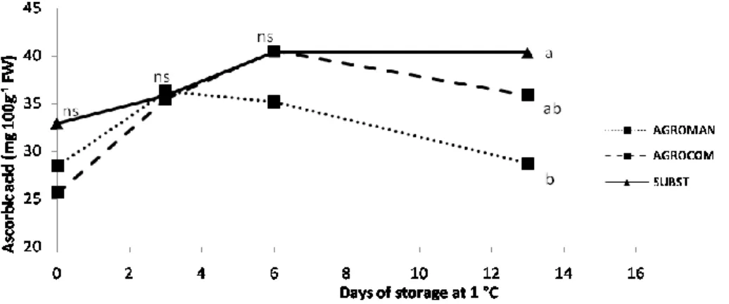 Figure  1.Evolution  of  ascorbic  acid  content  in  ‗Festival‘  strawberries  from  different  organic  production  systems  during  storage  at  1  °C