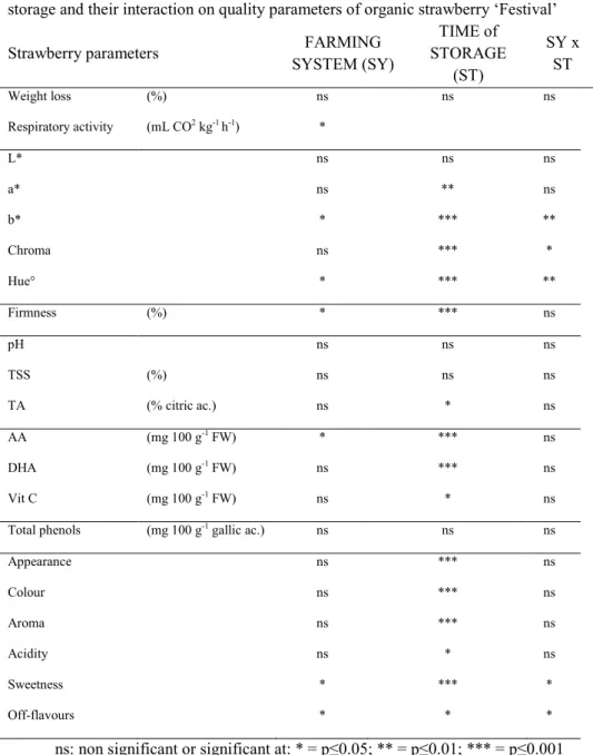 Table 1. ANOVA table of p-values for the effect of production systems, days of  storage and their interaction on quality parameters of organic strawberry ‗Festival‘ 