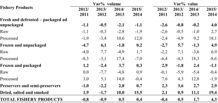 Table 2. Fish consumption in Italy: annual dynamics in both volume and value (www.ismea.it)