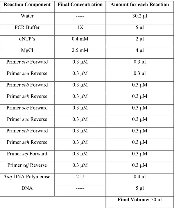 Table 4. Multiplex-PCR n.2: detection of sea, seb, sec, seh, sej genes. 