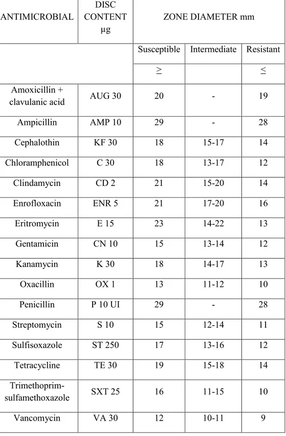 Table 12. Antimicrobials molecules used for the detection of the antimicrobial-resistance pattern in 