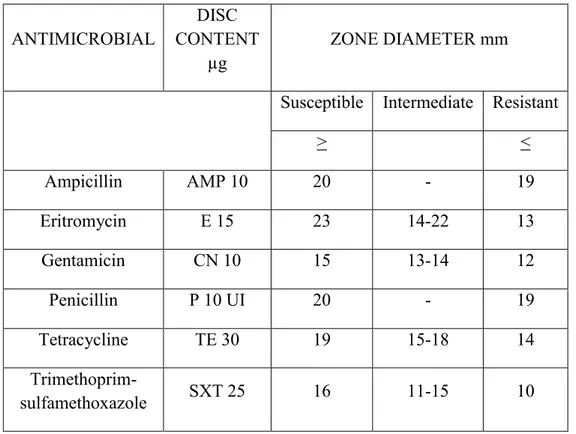 Table 13. Antimicrobials molecules used for the detection of the antimicrobial-resistance pattern in 