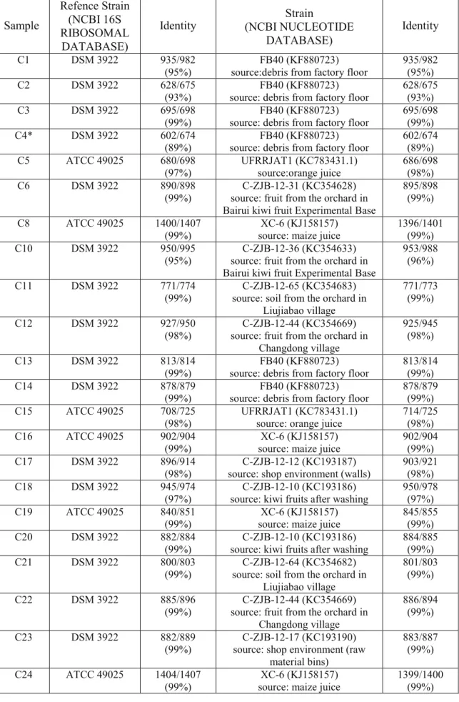Table 2:  Identity percentage between 16S sequences obtained from  studied strains  and 