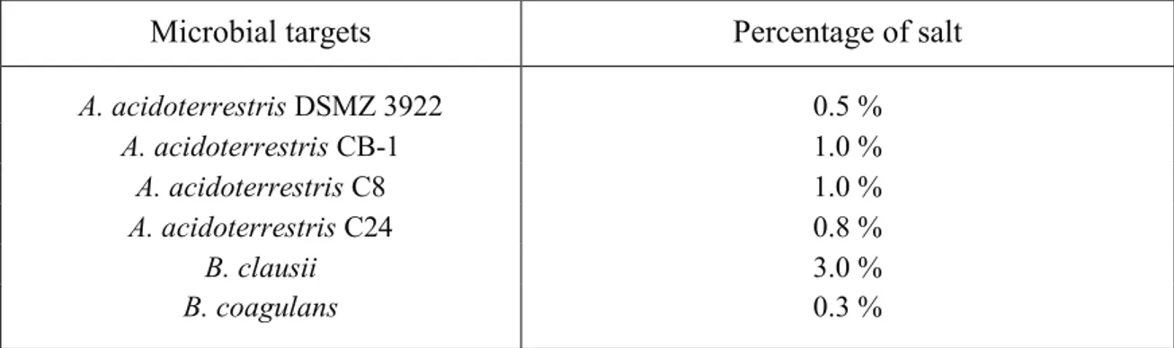 Table 3a: Percentage of salt added to non-selective medium to obtain a selective one for 