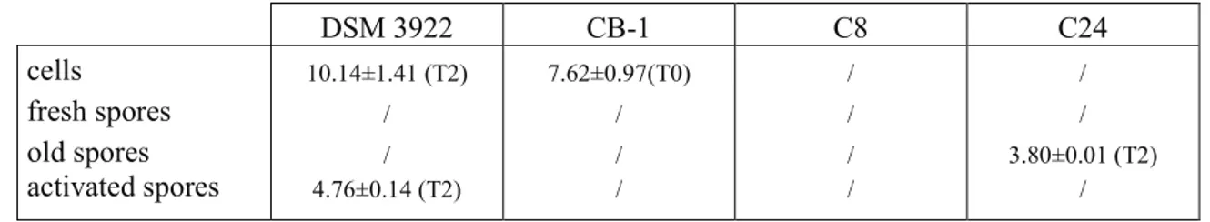 Table 5b: Sub-lethal injury (%) of A. acidoterrestris due to cinnamaldehyde (250 ppm)  immediately after application (T0), 1 day (T1) and 2 days (T2) of incubation at 45±1 °C  in acidified Malt Extract Agar