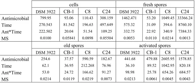 Table 6a: Statistical  effects of lemon extract  (250 ppm) (Antimicrobial), contact  time 