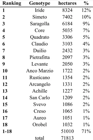 Table 5 List of the top cultivated durum wheat cultivars in Italy (ENSE 2012). 
