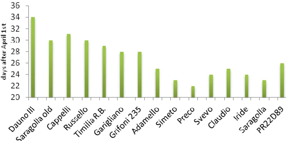 Figure 15 Rainfall distribution and maximum and minimum decadal mean temperatures of the 2013 (a) and 2014  (b) crop seasons