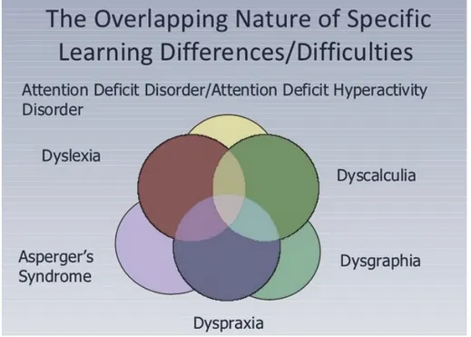 Figura  2  –  The  Overlapping  Nature  of  Specific  Learning  Differences/  Difficulties (Kirby, 2011)