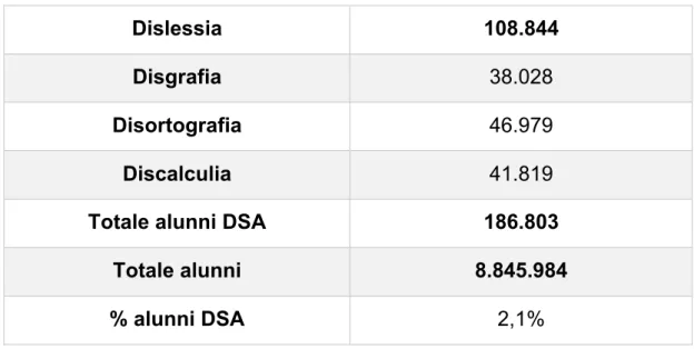 Tabella 4.1 - Studenti italiani con DSA suddivisi per grado scolastico. 