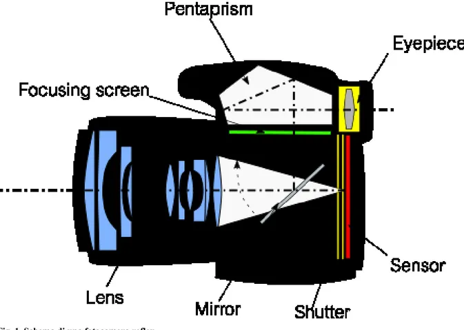 Fig. 1. Schema di una fotocamera reflex.