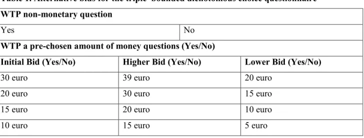 Table 1. Alternative bids for the triple–bounded dichotomous choice questionnaire  WTP non-monetary question 
