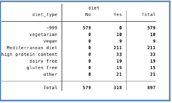 Figure 6. Respondents’ diet habits 
