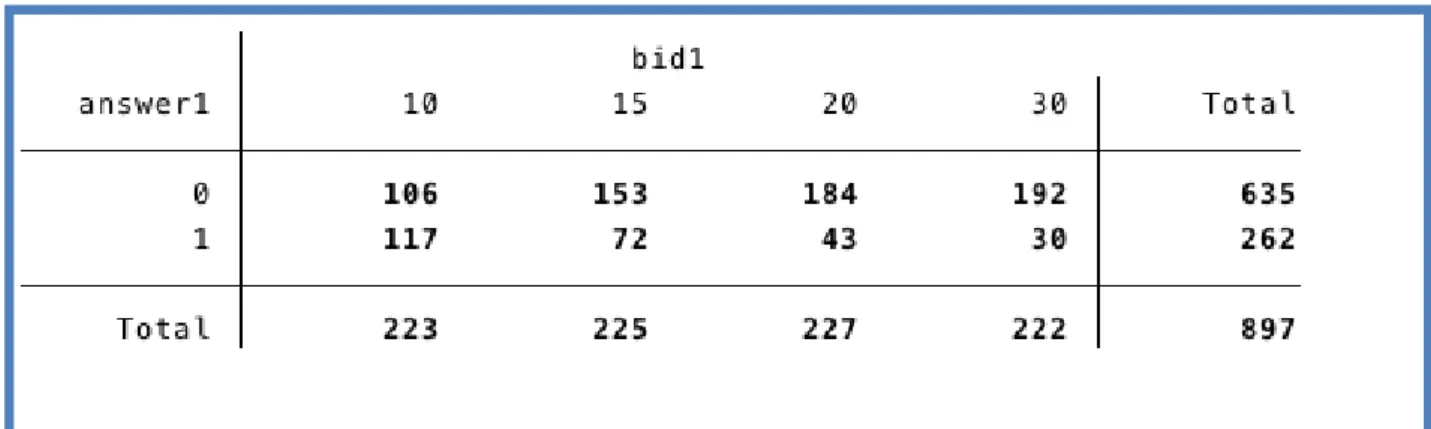 Figure 9. Respondents’ WTP to the first bid amount asked 