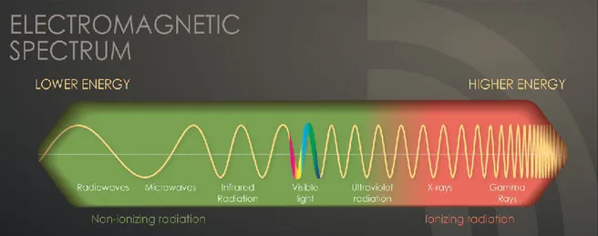 Figure 6 Electromagnetic spectrum and ionizing radiation. 