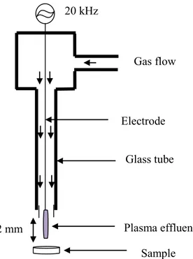 Figure 13 Scheme of plasma jet.  The study was divided in two steps: 