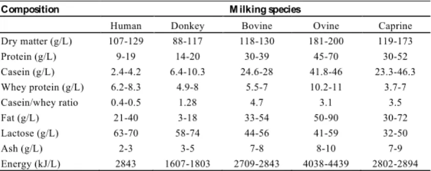 Table 1. Gross composition of principal mammals species (adapted from Claeys et  al., 2014)