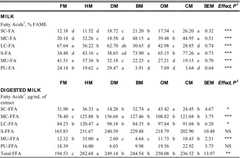 Table 3. Effect of milk source, on fatty acid composition in raw milk and on free  fatty acids composition of digested milk