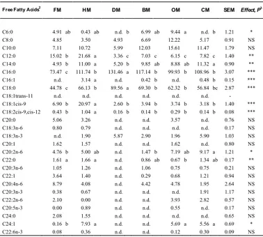 Table  5.  Effect  of  milk  source  in  free  fatty  acids  of  digested  milk  (µg/mL  of  extract)