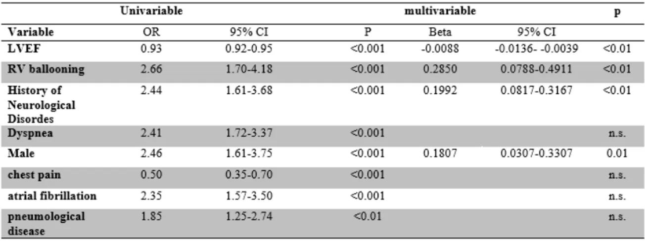 Table  2.  Predictors  of  in-hospital  complications  at  univariate  logistic  regression  analysis  and  beta 