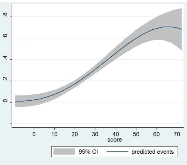 Figure 2. Predicted probability of In-hospital complication during admission for takotsubo syndrome 