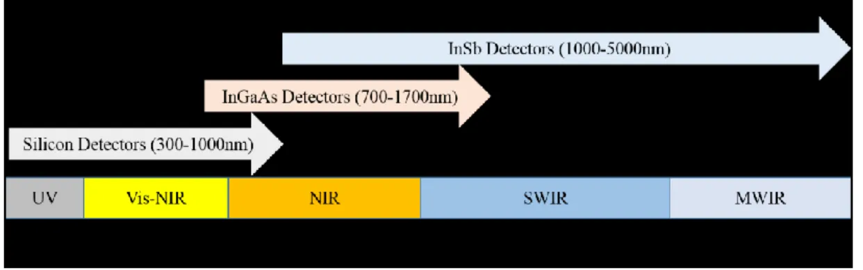 Figure 10. Detector materials and their sensitivity ranges over the electromagnetic spectrum 