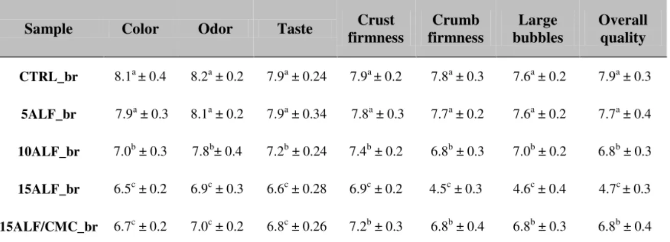 Table 3 Sensory characteristics of bread samples enriched with different concentrations of 
