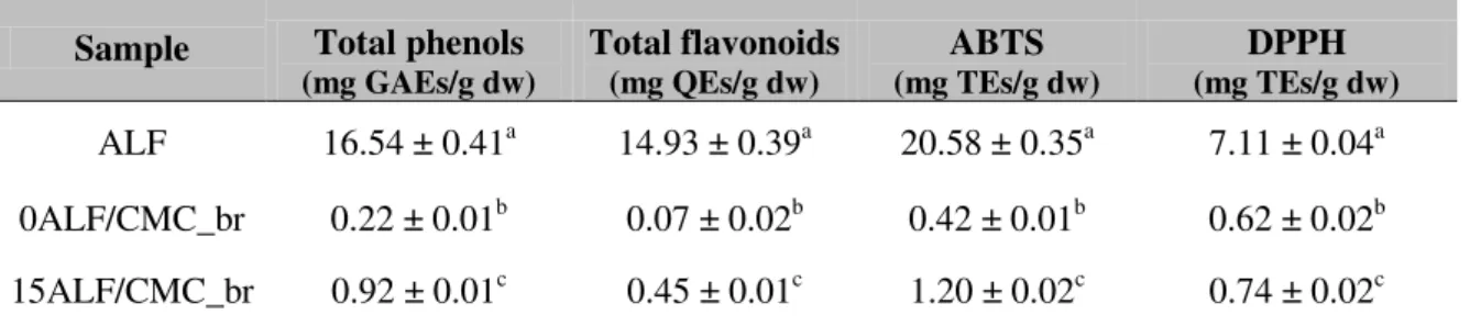 Table 4 Total phenols, total flavonoids and antioxidant activity of bread samples. 