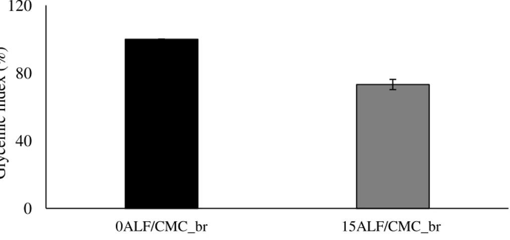 Figure 1 Glycemic index of the bread samples.  