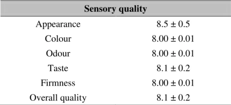 Table 5 Sensory attributes of watermelon jelly candy (WMC). 