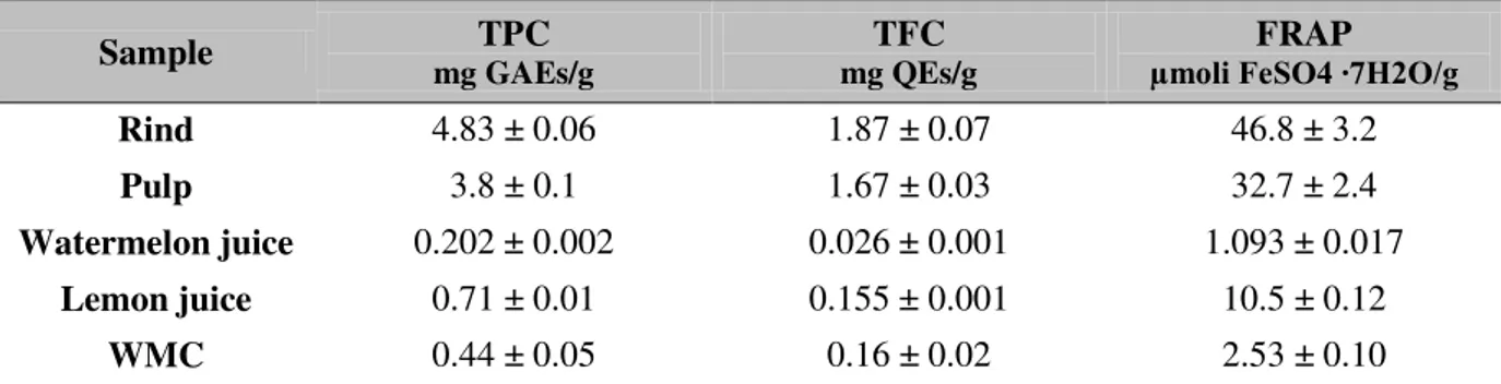 Table  6  shows  the  total  phenolic  and  flavonoid  contents  and  the  antioxidant  activity,  assessed using the FRAP assay, of the watermelon candy (WMC) and its ingredients