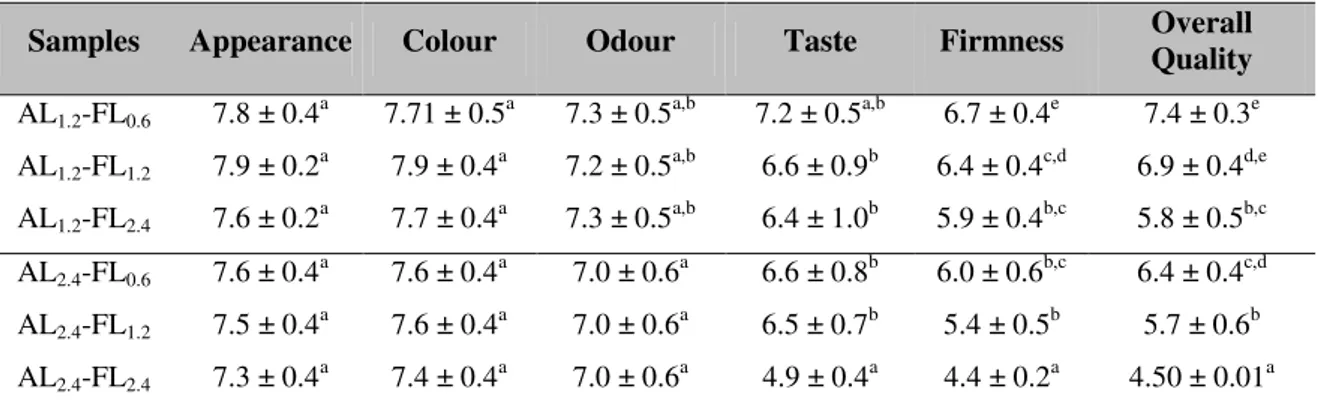 Table  7  Sensory  attributes  of  watermelon  jelly  candy  with  and  without  orange  by-